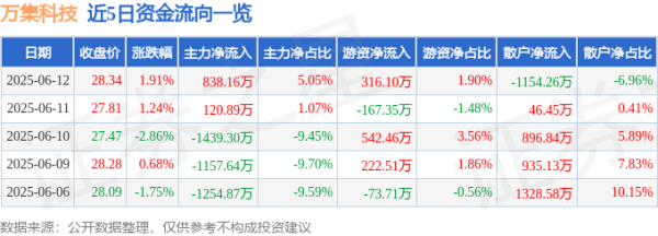 创盈配资 股票行情快报：万集科技（300552）6月12日主力资金净买入838.16万元
