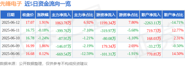 鑫东财配资 股票行情快报：先锋电子（002767）6月12日主力资金净买入1063.78万元