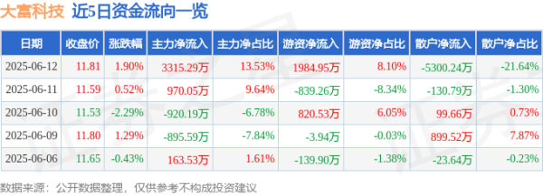 信弘优配 股票行情快报：大富科技（300134）6月12日主力资金净买入3315.29万元