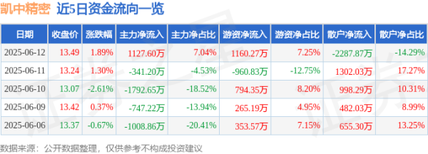 鑫配资 股票行情快报：凯中精密（002823）6月12日主力资金净买入1127.60万元