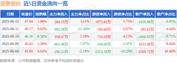 郑州配资网 股票行情快报：亚香股份（301220）6月12日主力资金净买入584.15万元
