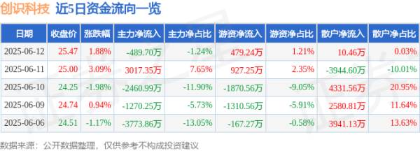 鼎配配资 股票行情快报：创识科技（300941）6月12日主力资金净卖出489.70万元