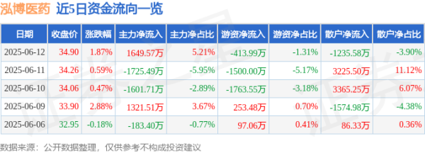 股涨柜 股票行情快报：泓博医药（301230）6月12日主力资金净买入1649.57万元