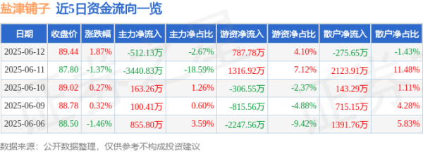 众银策略 股票行情快报：盐津铺子（002847）6月12日主力资金净卖出512.13万元