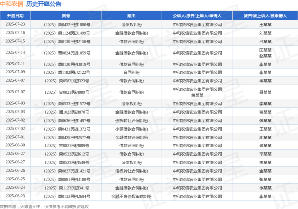 众合资本 中和农信作为原告/上诉人的1起涉及借款合同纠纷的诉讼将于2025年6月17日开庭