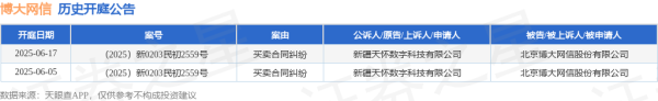 天成配资 博大网信作为被告/被上诉人的1起涉及买卖合同纠纷的诉讼将于2025年6月17日开庭