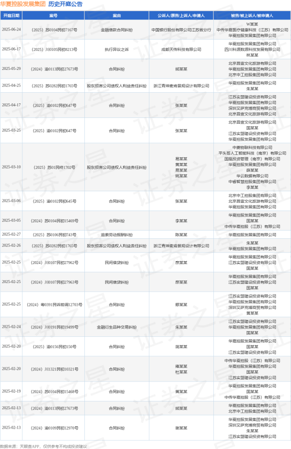胜亿配资 华夏控股发展集团作为被告/被上诉人的1起涉及金融借款合同纠纷的诉讼将于2025年6月24日开庭