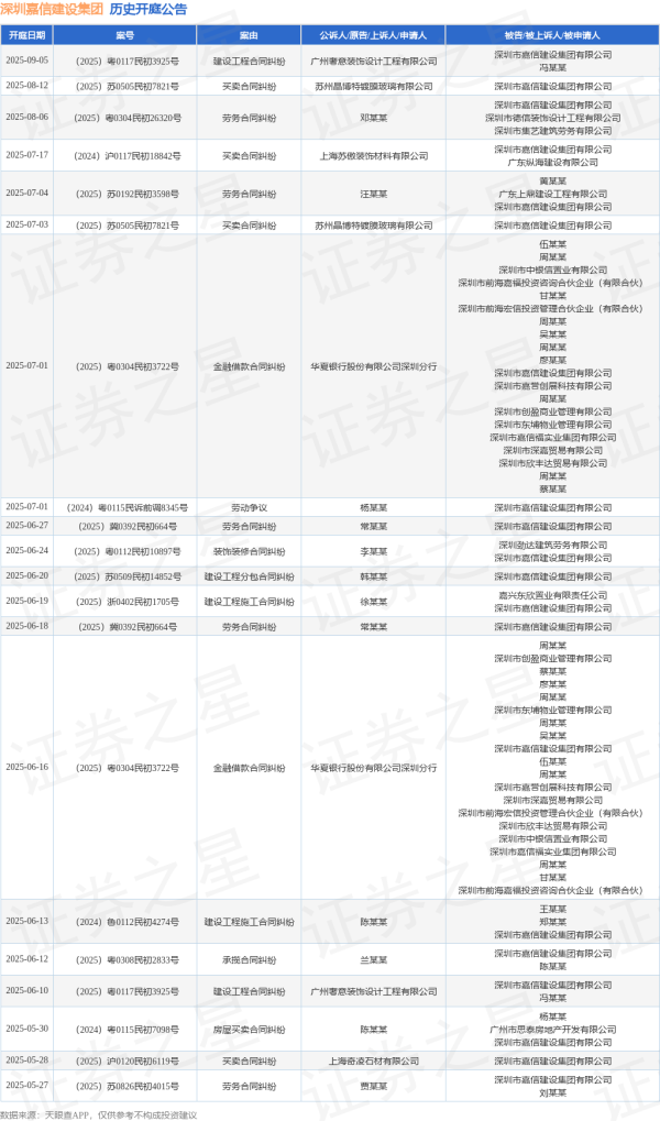 驰盈配资 深圳嘉信建设集团作为被告/被上诉人的1起涉及装饰装修合同纠纷的诉讼将于2025年6月24日开庭