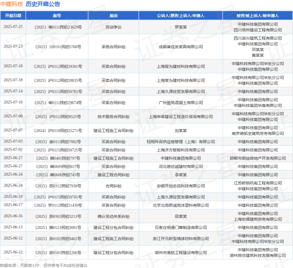 沪深股票配资 中建科技作为被告/被上诉人的1起涉及建设工程合同纠纷的诉讼将于2025年6月24日开庭