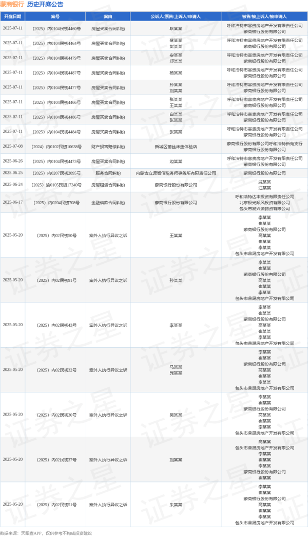 卓越汇 蒙商银行作为原告/上诉人的1起涉及房屋租赁合同纠纷的诉讼将于2025年6月24日开庭