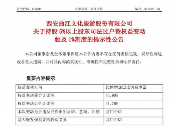 忠琦配资 涉债超5亿元，曲江文旅控股股东部分股份被司法过户！今年一季度公司亏损扩大