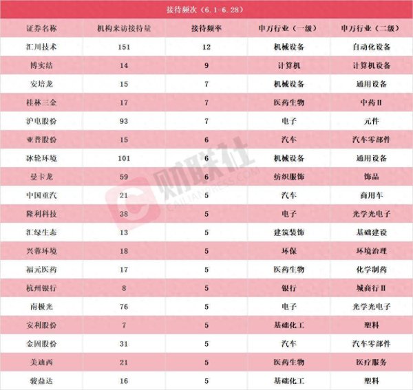 东方配资 固态电池概念股赫然在列！6月接待机构调研次数居前热门股名单一览