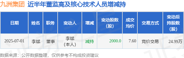 天源国际 九洲集团: 7月1日高管李斌减持股份合计2000股
