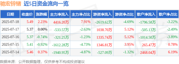 至德投资 驰宏锌锗（600497）7月18日主力资金净买入4416.20万元