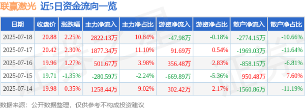 三叶草策略 联赢激光（688518）7月18日主力资金净买入2822.13万元