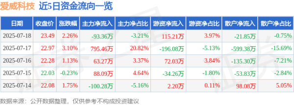张吧策路 爱威科技（688067）7月18日主力资金净卖出93.36万元