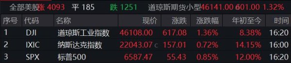 股巢配资 美股三大指数齐创新高，华纳兄弟探索大涨28%