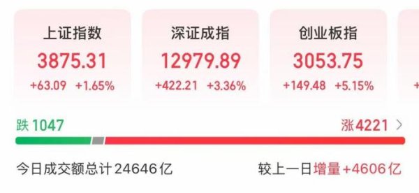 掌乐策略 A股走强，创业板指涨超5%，AI算力股爆发